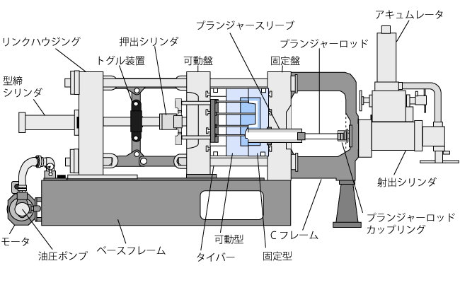 コールドチャンバーダイカストマシンの構造例（引用：一般社団法人日本ダイカスト協会、ダイカストって何、2003年、P.14）