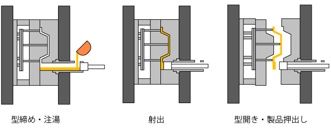 コールドチャンバーダイカストマシンの動作（引用：一般社団法人日本ダイカスト協会、ダイカストって何、2003年、P.14）
