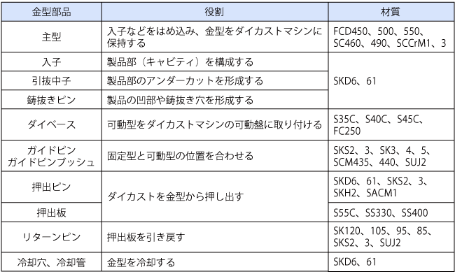 金型の主要な部品と役割