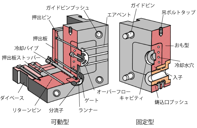 ダイカスト金型の構造（引用：日本ダイカスト協会、ダイカストの標準D1・金型編、2008年、P.4）