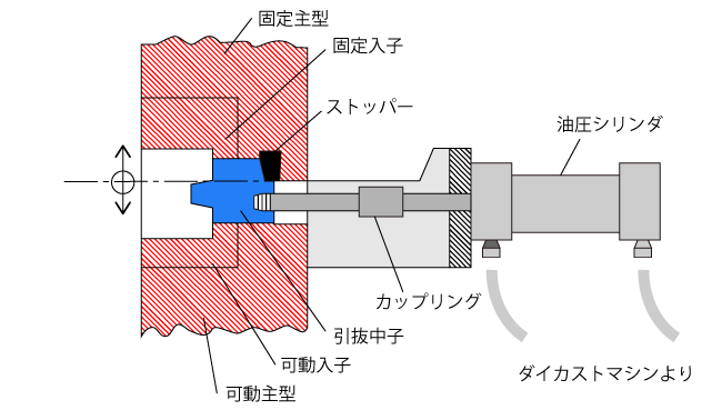 引抜中子を駆動するコアプラー