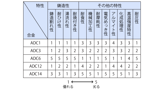 アルミニウム合金ダイカストの選定評価の例（一般社団法人日本ダイカスト協会、ダイカストって何、2006 年、P.19を基に著者作成）
