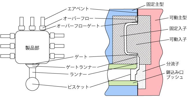 ダイカストの模式図（左）と金型断面（右）