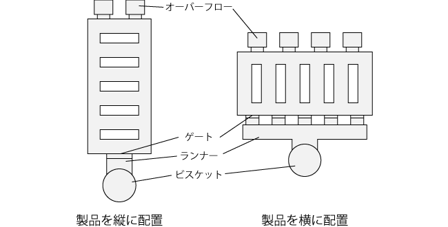 キャビティ配置の例（引用：西直美、絵ときダイカスト基礎のきそ、日刊工業新聞社、2015年、P.147）