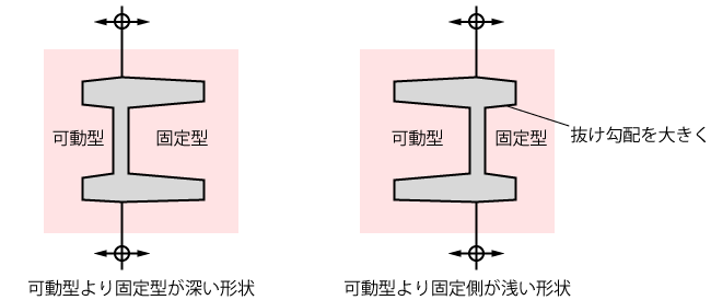 製品を可動型に抱き付かせる型分割面（引用：日本ダイカスト協会、新版ダイカスト技能者ハンドブック、2012年、P.83）