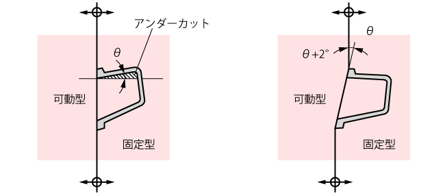 型分割面の変更によるアンダーカット対応（引用：西直美、絵ときダイカスト基礎のきそ、日刊工業新聞社、2015年、P.150）