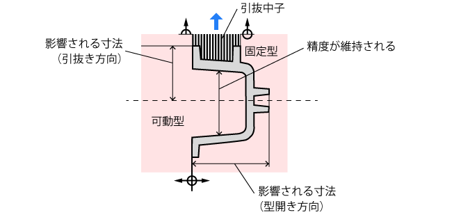 寸法のばらつき（引用：日本ダイカスト協会、新版ダイカスト技能者ハンドブック、2012年、P.85）