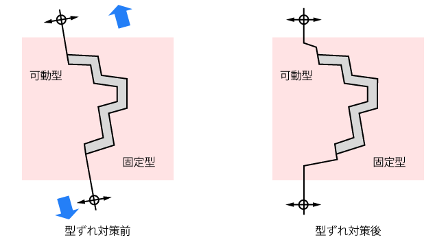 型ずれ防止の金型分割（引用：西直美、絵ときダイカスト基礎のきそ、日刊工業新聞社、2015年、P.153）