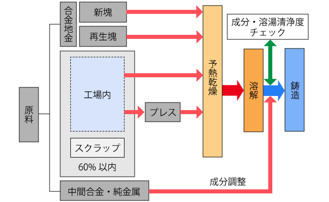 原料の種類と溶解工程（引用：西直美、絵ときダイカスト基礎のきそ、日刊工業新聞社、2015年、P.167）
