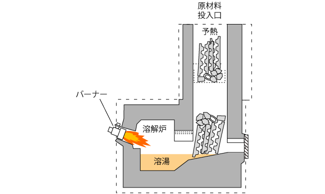 集中溶解炉（タワー型急速溶解炉）（引用：西直美、絵ときダイカスト基礎のきそ、日刊工業新聞社、2015年、P.168）