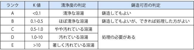 Kモールド法による溶湯の品質の判定 （一般社団法人日本ダイカスト協会、ダイカストの標準DCSP1＜作業編・アルミニウム合金ダイカスト＞を基に著者作成）