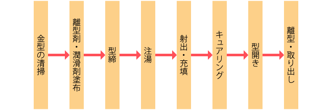 鋳造作業の工程の例（引用：西直美、 絵ときダイカスト基礎のきそ、日刊工業新聞社、2015年、P.176）