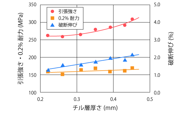 チル層厚さがADC12の引張特性に及ぼす影響（引用：西直美、絵ときダイカスト基礎のきそ、日刊工業新聞社、2015 年、P.211）
