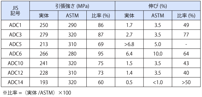 実体とASTM試験片による機械的性質の比較例（引用：一般社団法人日本ダイカスト協会、一般社団法人日本アルミニウム合金協会、合同研究報告、アルミニウム合金ダイカストの実体強度と顕微鏡組織、2003年、P.189）