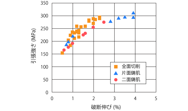 ADC12の破断伸びと引張強さの関係 （引用：西直美、絵ときダイカスト基礎のきそ、日刊工業新聞社、2015年、P.215）