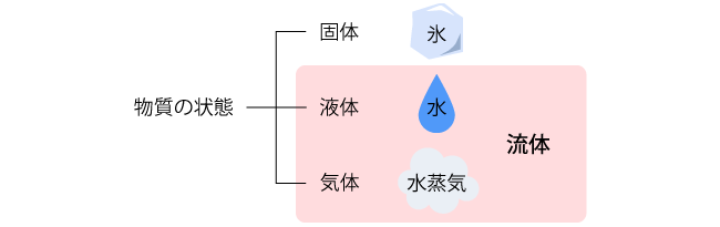 物質の状態