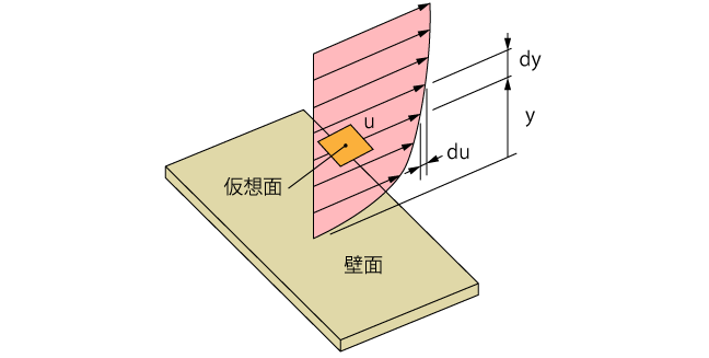 壁面付近の速度分布