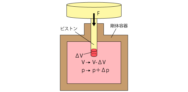 剛体容器内の体積と圧力の変化