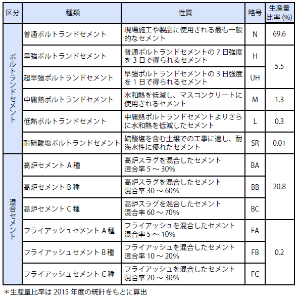 各種セメントの特徴と生産量比率