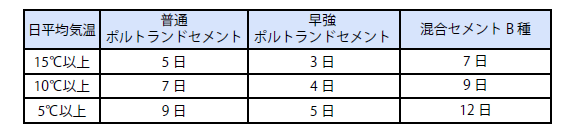 湿潤養生期間の標準