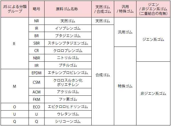原料ゴム分類の概略