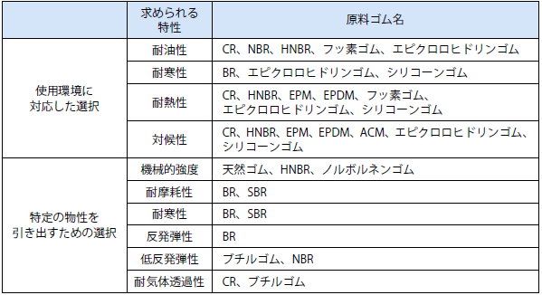 ニーズに応える原料ゴム選択