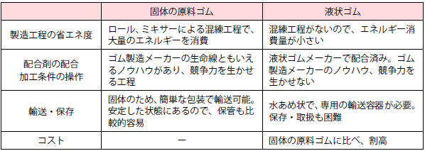 環境負荷軽減から見た、固体の原料ゴムと液状ゴムの比較