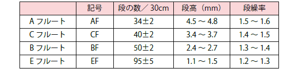 段の種類