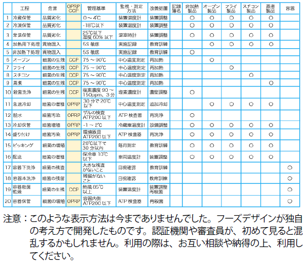 複数製品群の製造工程と管理方法をまとめた総括表