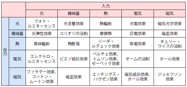 センサの入出力の関係と利用される物理的効果