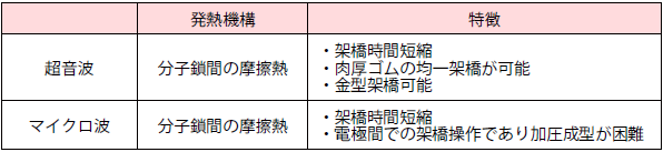 超音波とマイクロ波による架橋構造形成方法の考察