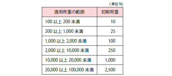 方法Aにおける段ボール箱の初期荷重