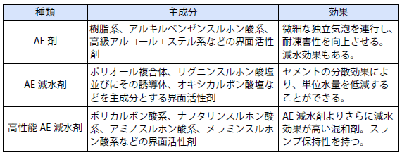 生コン工場で使用される主な混和剤の特徴