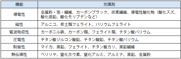 機能性充填剤の一例