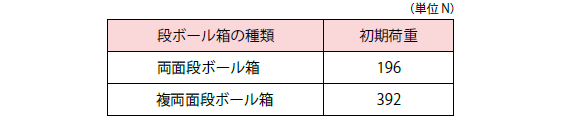 方法Bにおける段ボール箱の初期荷重