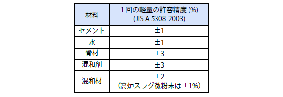 各材料の計量誤差