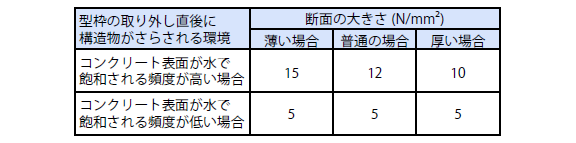 初期凍害に抵抗できる強度の目安