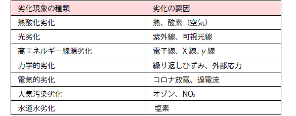 ゴム製品・ゴム材料の劣化現象の種類と劣化の要因