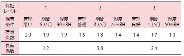 方法Aにおける負荷係数
