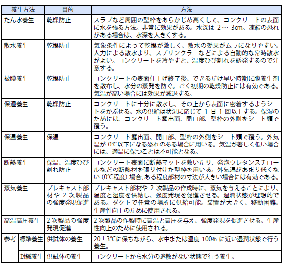 各種の養生方法
