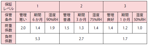 積み重ね荷重試験における負荷係数