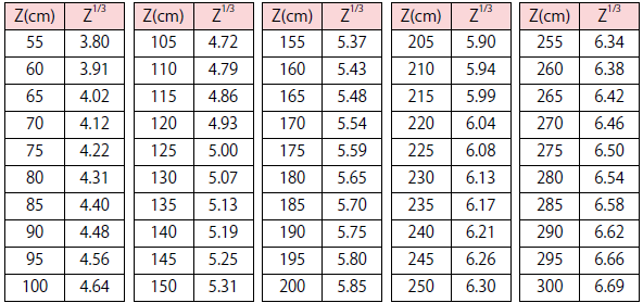 Z1/3