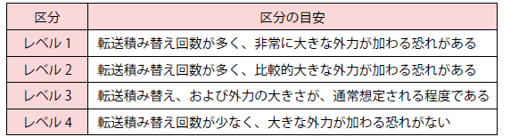 衝撃試験の区分