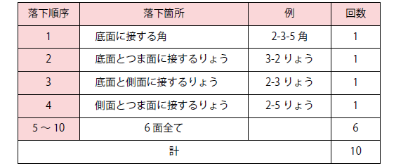 直方体容器の落下順序と回数