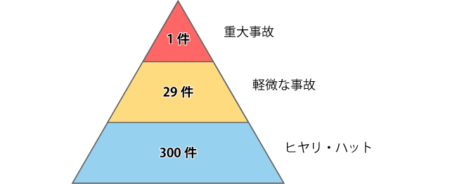 ハインリッヒの法則