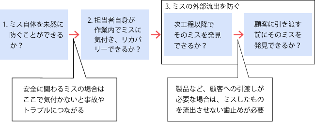 ヒューマンエラーの防止対策
