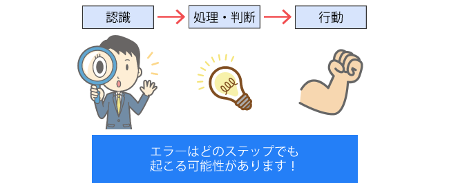 情報を受け取ってから行動するまでのステップ