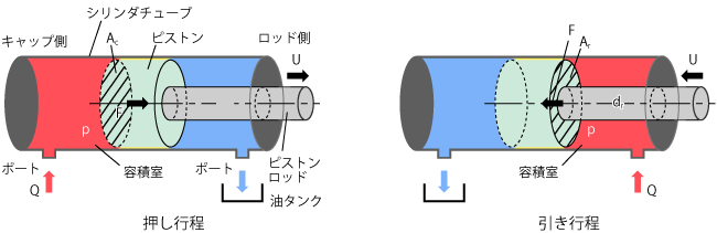 油圧シリンダの作動概念図