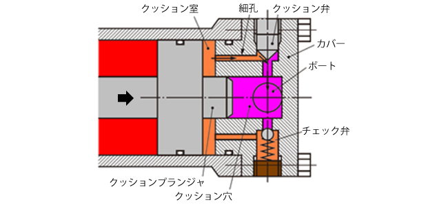 流体クッションの構造