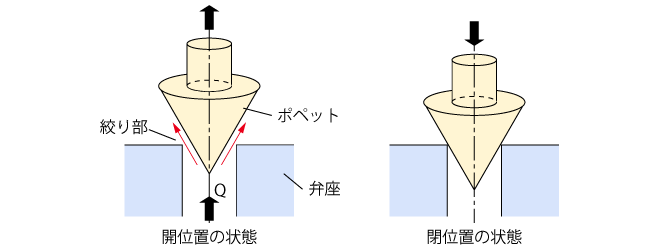 ポペットの構造と動作